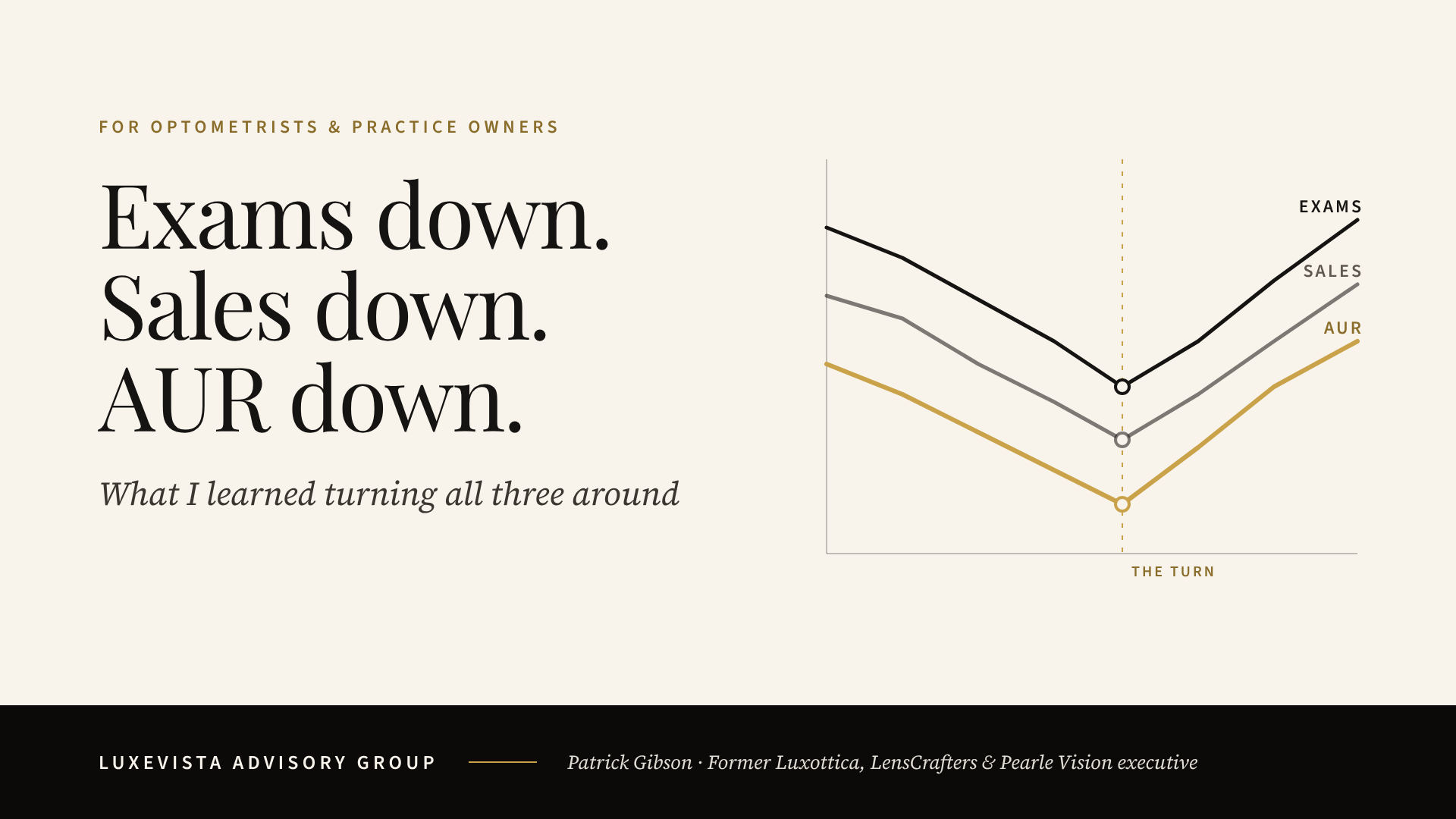 Exams down. Sales down. AUR down. What I learned turning all three around. A chart shows three lines falling, then rising after a turning point.